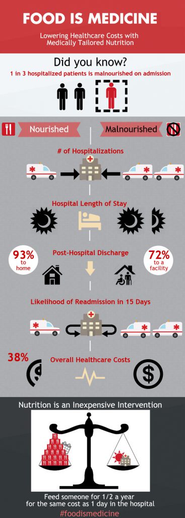 Did you know? 1 in 3 hospitalized patients is malnourished on admission